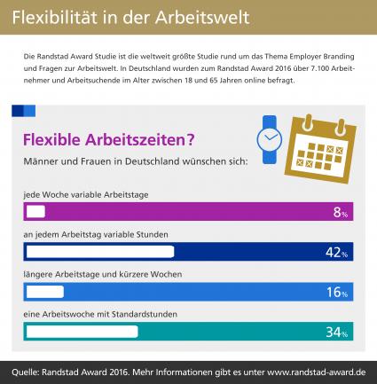Randstad Award Studie 2016: Arbeitsplatzflexibilität / Freie Arbeitszeiteinteilung und Home Office statt Anwesenheitskultur (FOTO)