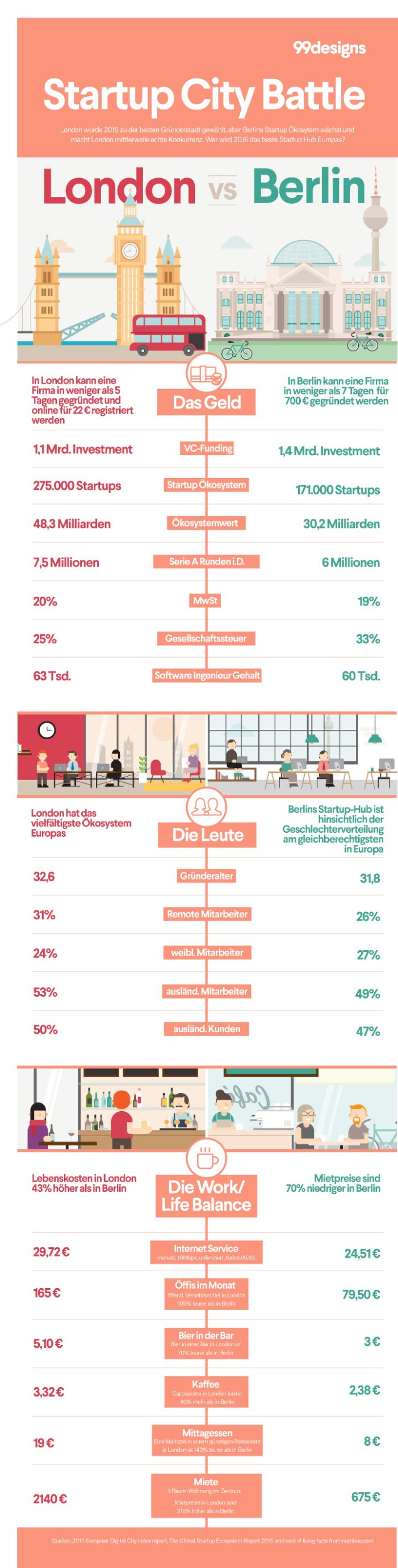 London vs. Berlin – der Kampf um die europäische Startup-Krone London vs. Berlin – der Kampf um die europäische Startup-Krone