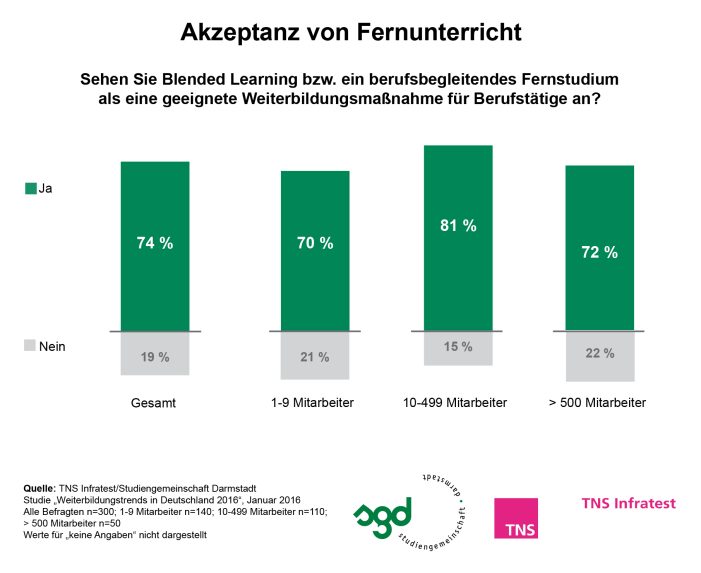 Blended Learning als ideale berufsbegleitende Weiterbildungsform