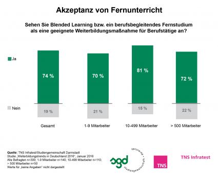 Blended Learning als ideale berufsbegleitende Weiterbildungsform / TNS Infratest-Studie 2016: Flexibilität beim Lernen – dank mobiler Technologien (FOTO)