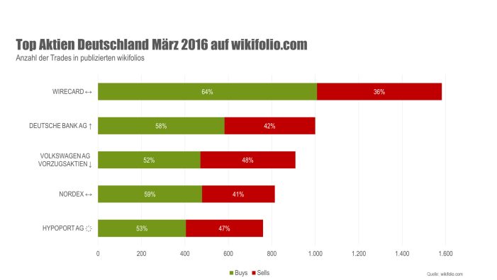 Top-5-Aktien im März: Wirecard hält sich an der Spitze Top-5-Aktien im März: Wirecard hält sich an der Spitze