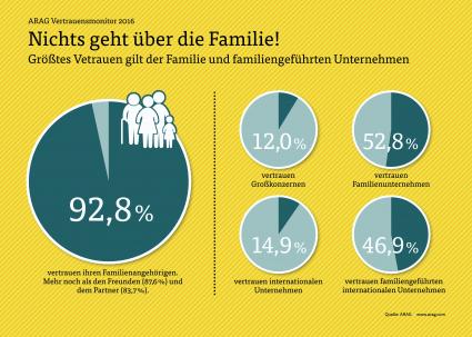 ARAG Trend 2016: Vertrauensmonitor / Größtes Vertrauen gilt der Familie und dem nächsten Umfeld (FOTO)