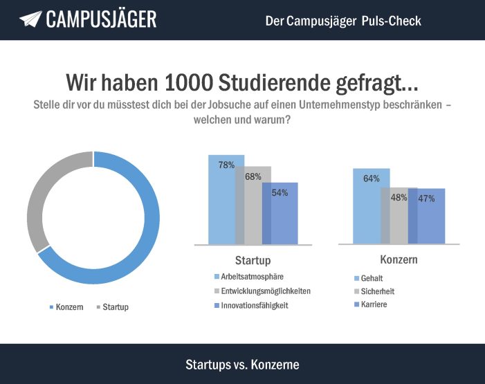 Puls-Check: Welchen Arbeitgeber bevorzugen Studierende?