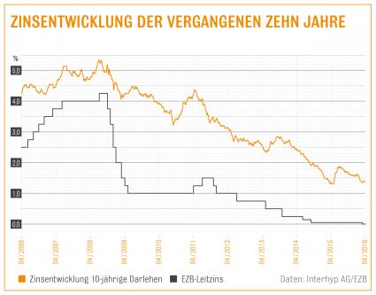 Baugeld im April weiterhin günstig / Interhyp-Bauzins-Trendbarometer erwartet mittel- bis langfristig moderat steigende Zinsen / Wer eine Immobilie kauft, sollte ausreichend tilgen (FOTO)
