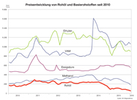 „Eine Korrelation zwischen Erdöl- und Klebstoffpreis ist immer weniger gegeben“