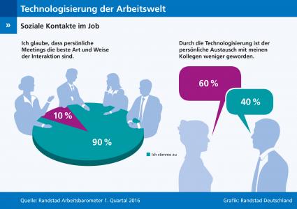 Technologisierung im Job: Soziale Kontakte leiden / Randstad Arbeitsbarometer Q1 2016 (FOTO)