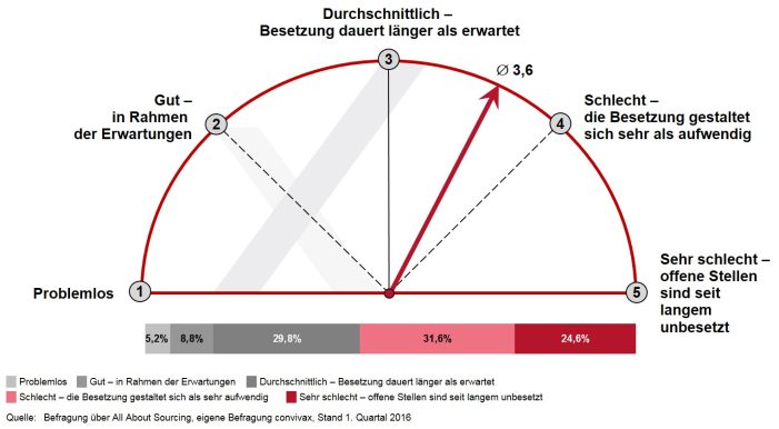 Offene Stellen im Einkauf lassen sich nur schwer besetzen Offene Stellen im Einkauf lassen sich nur schwer besetzen