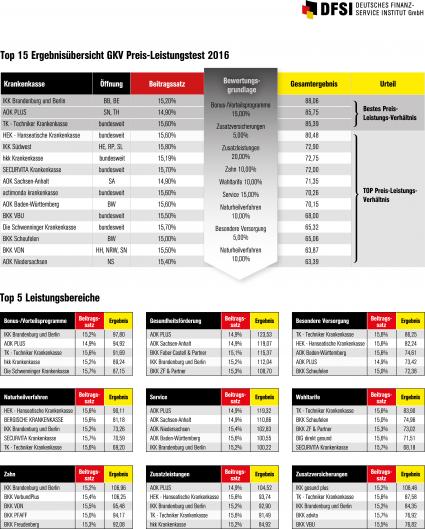 Preis-Leistungstest GKV 2016 (FOTO)