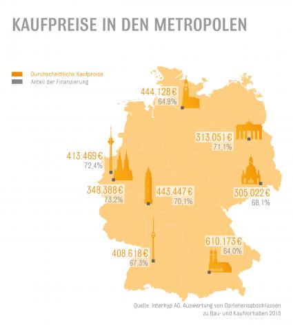Interhyp-Auswertung: Immobilienkäufer setzen bei der Finanzierung auf Sicherheit / Immobilienkäufer bringen mehr Eigenkapital ein / Anfangstilgung auf 2,8 Prozent gestiegen (FOTO)