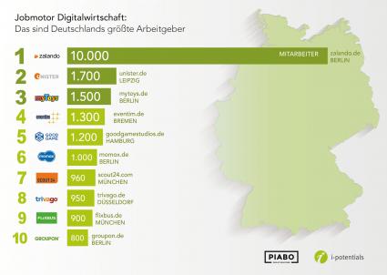 Zalando ist Deutschlands größter Arbeitgeber der digitalen Wirtschaft (FOTO)