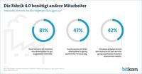 Industrie 4.0 schafft Arbeitsplätze für Fachkräfte