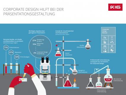 GfK-Studie: B2B-Unternehmen fehlt Verständnis für Corporate Design / Nur vier Prozent der Befragten empfinden die Gestaltungsrichtlinien ihrer Unternehmen als relevant (FOTO)