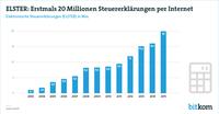 ELSTER: Erstmals 20 Millionen Steuererklärungen per Internet