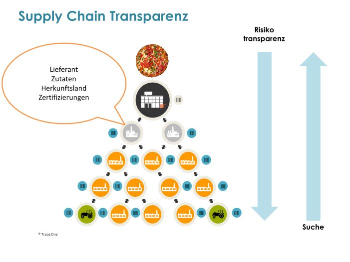 Vollständige Supply-Chain-Transparenz dank Graph Vollständige Supply-Chain-Transparenz dank Graph