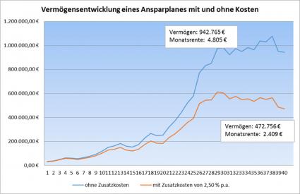 Staatlich geförderte Altersvorsorge gescheitert – Kosten verschlingen großen Teil des Ertrags – Produkte sind zu kompliziert und zu teuer – Falsche Anlage liefert unterdurchschnittliche Renditen (FOTO)