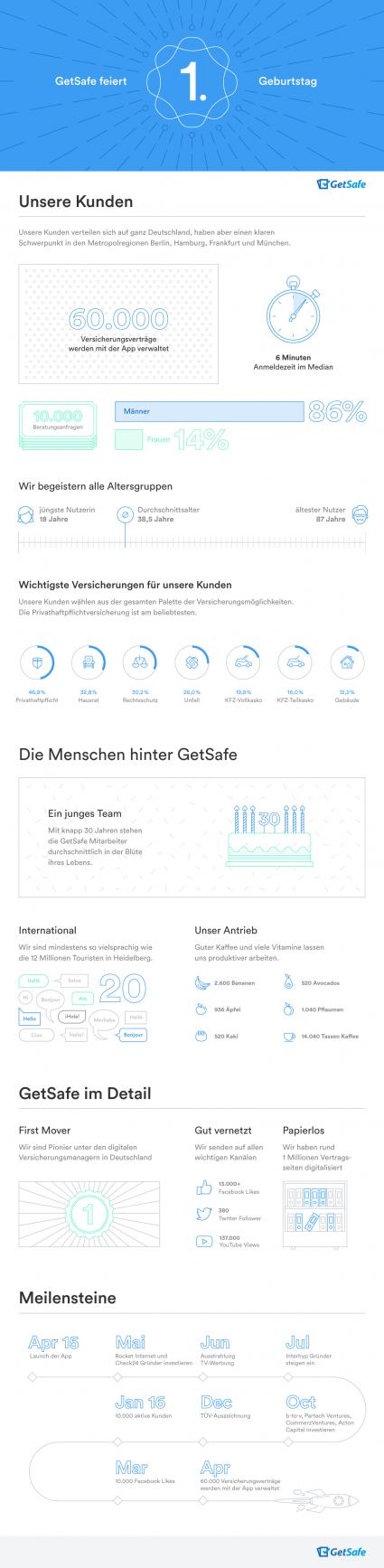 Ein Jahr GetSafe: 60.000 Versicherungen, 100 neue Arbeitsplätze (FOTO)