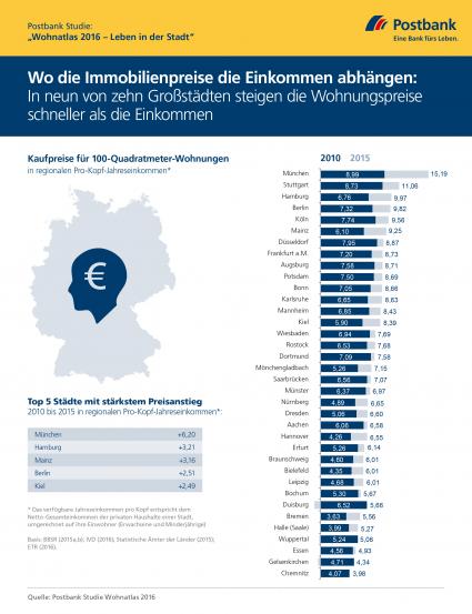 Postbank Studie „Wohnatlas 2016 – Leben in der Stadt“: Wo die Immobilienpreise die Einkommenüberholen / In neun von zehn Großstädten steigen die Wohnungspreise deutlich schneller als die Einkommen (FOTO)