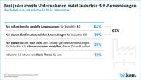 Fast jedes zweite Industrieunternehmen nutzt Industrie 4.0