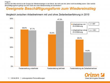 Arbeitnehmer sehen ihre Chancen – Orizon Arbeitsmarktstudie (FOTO)