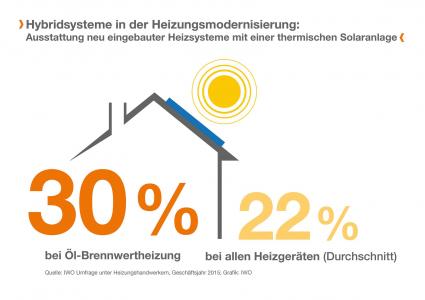Solarthermie wird sehr oft mitÖlheizung kombiniert (FOTO)