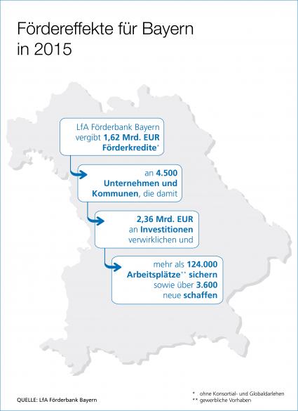 Jahresbilanz der LfA Förderbank Bayern / Bayerische Wirtschaft mit 2,35 Mrd. Euro unterstützt (FOTO)