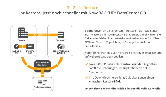 NEU: NovaBACKUP DataCenter 6.0 beschleunigt den Restore NEU: NovaBACKUP DataCenter 6.0 beschleunigt den Restore
