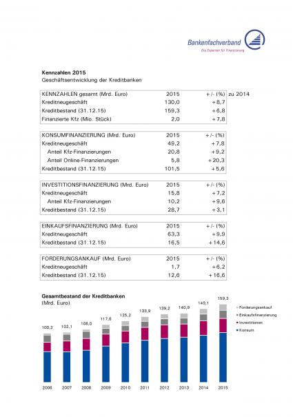 Kreditbanken steigern Geschäft in 2015: Wachstum bei Kfz-Finanzierungen und Online-Krediten (FOTO)