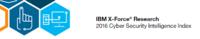 Neuer IBM IT-Sicherheitsreport