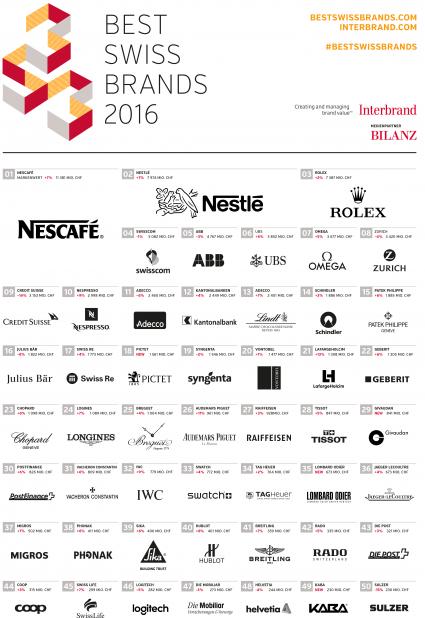 Best Swiss Brands 2016: Interbrand kürt die wertvollsten Marken der Schweiz / LafargeHolcim und Audemars Piguet wachsen zweistellig, Pictet ist höchster Neueinsteiger (FOTO)