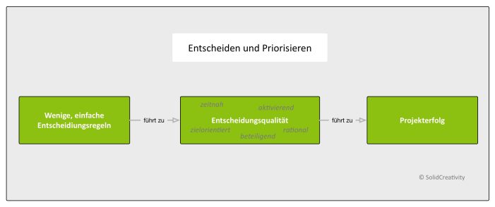 Gute Entscheidungen treffen und Projekte einfach priorisieren