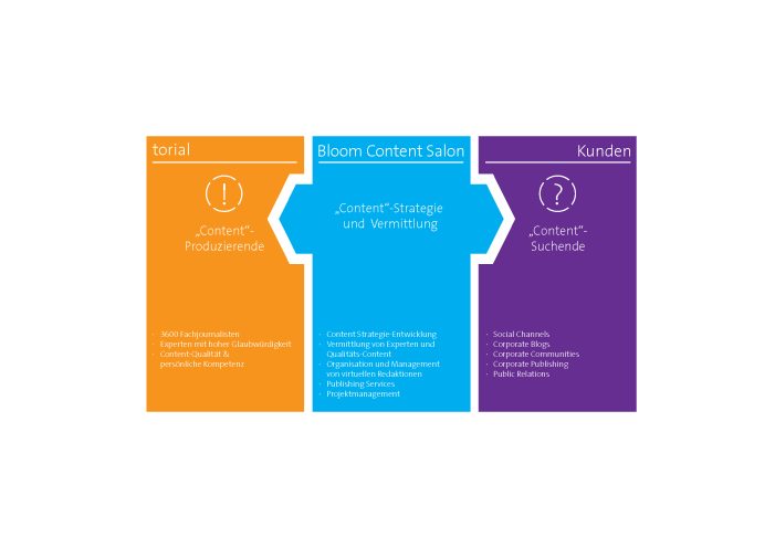 Bloom startet mit Content Salon neuen Service für Qualitätsinhalte