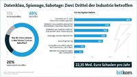 Industrie im Visier von Cyberkriminellen und Nachrichtendiensten