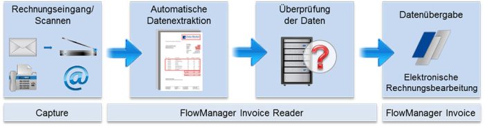 Neue Fachinfo von Lorenz Orga: Beleglesung und Datenerfassung bei Eingangsrechnungen