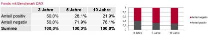 Aktives Fondsmanagement nur selten besser als der Markt (FOTO)