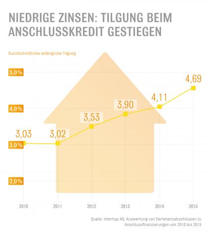 Immobilienbesitzer nutzen Zinstief zur Entschuldung / Interhyp-Auswertung zeigt: Tilgung bei Anschlusskrediten stark gestiegen (FOTO)