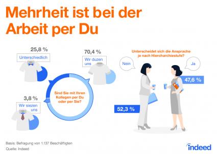 Du, Herr Kollege – in Deutschlands Büros dominiert das „Du“ (FOTO)