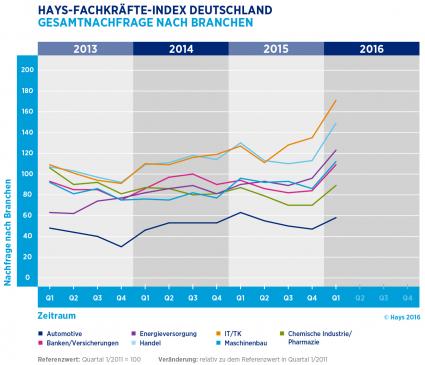 Digitalisierung treibt den Arbeitsmarkt an / Zahl der Stellenanzeigen für Fachkräfte stieg im letzten Quartal sehr deutlich an (FOTO)