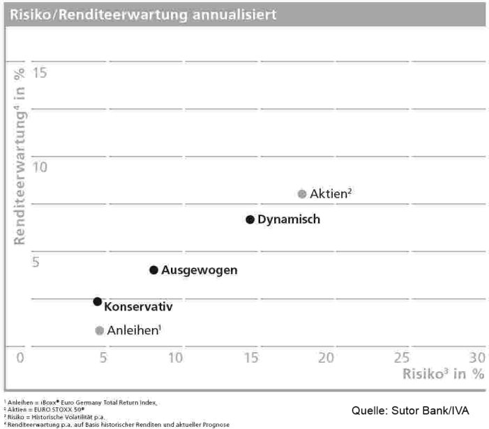 Sutor Anlageexperte erklärt Zusammenhang von Rendite und Risiko