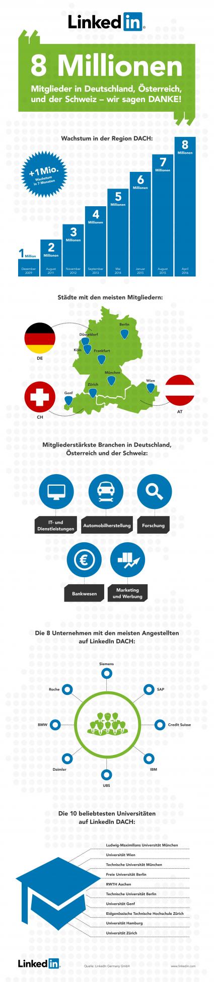 LinkedIn feiert acht Millionen Mitglieder in Deutschland,Österreich und der Schweiz (FOTO)