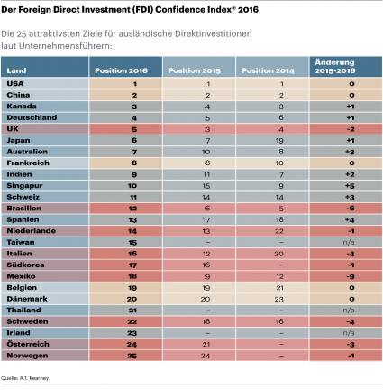 A.T. Kearney: Deutschland ist das attraktivste Ziel in Europa für ausländische Direktinvestitionen (FOTO)