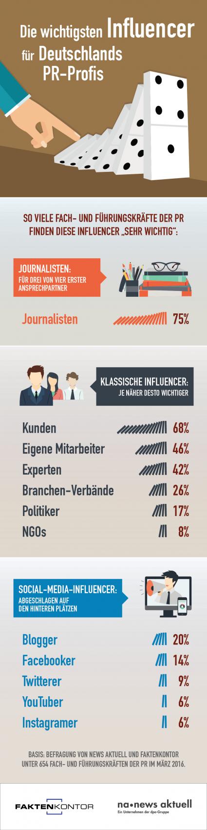 Influencer-Ranking: Journalisten für PR-Profis am wichtigsten / Kunden und Mitarbeiter deutlich vor Bloggern (FOTO)