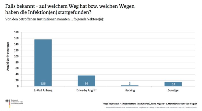 Bedrohung durch Ransomware stark gestiegen Bedrohung durch Ransomware stark gestiegen