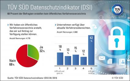 TÜV SÜD DSI: Transparenz und Vertrauen dank Dokumentation (FOTO)