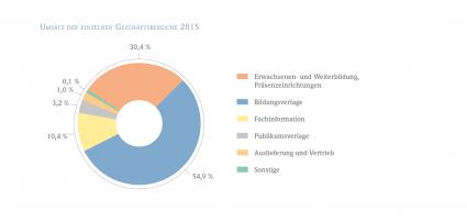 Klett Jahresbilanz 2015: Das Bildungsunternehmen läuft auf Kurs (FOTO)
