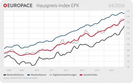 EUROPACE Hauspreis-Index (EPX): Preise für Bestandsimmobilien steigen weiter (FOTO)