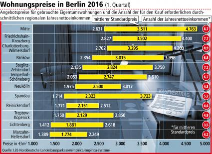 Preissteigerung bei Berliner Eigentumswohnungen hält an / Käufer profitieren aber vom niedrigen Zinsniveau (FOTO)
