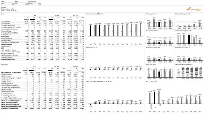Reporting als Basis für ein erfolgreiches Management!