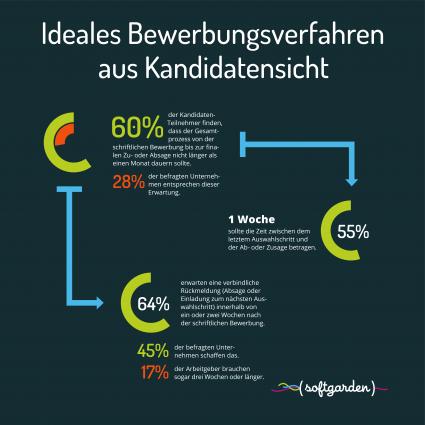 Mehr Transparenz bitte / Umfrage zu Kennzeichen guter Bewerbungsverfahren aus Kandidatensicht (FOTO)