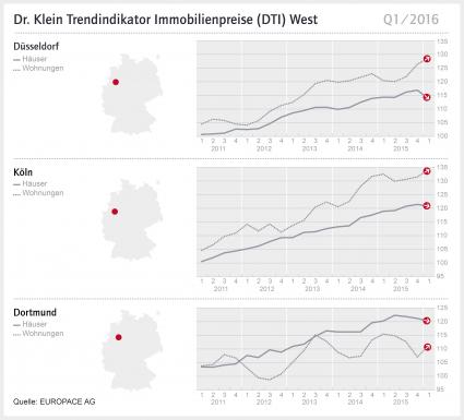 DTI – West: Wohnungen werden teurer, Häuser günstiger (FOTO)