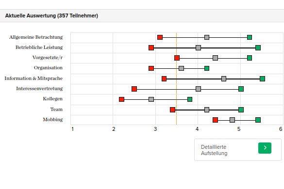 Launch: Neues Online-Tool zur Betriebsklimaanalyse